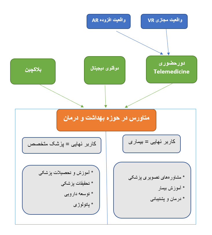 پزشکی و متاورس